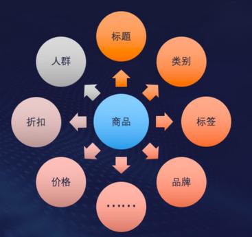 基于用户行为的产品在线推荐系统